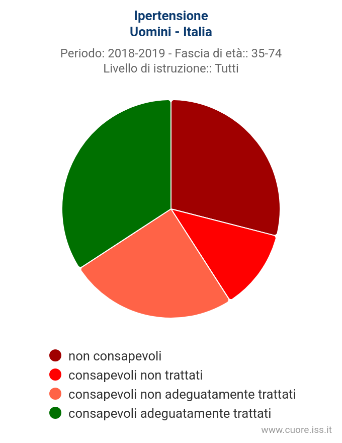 ipertensione grafico