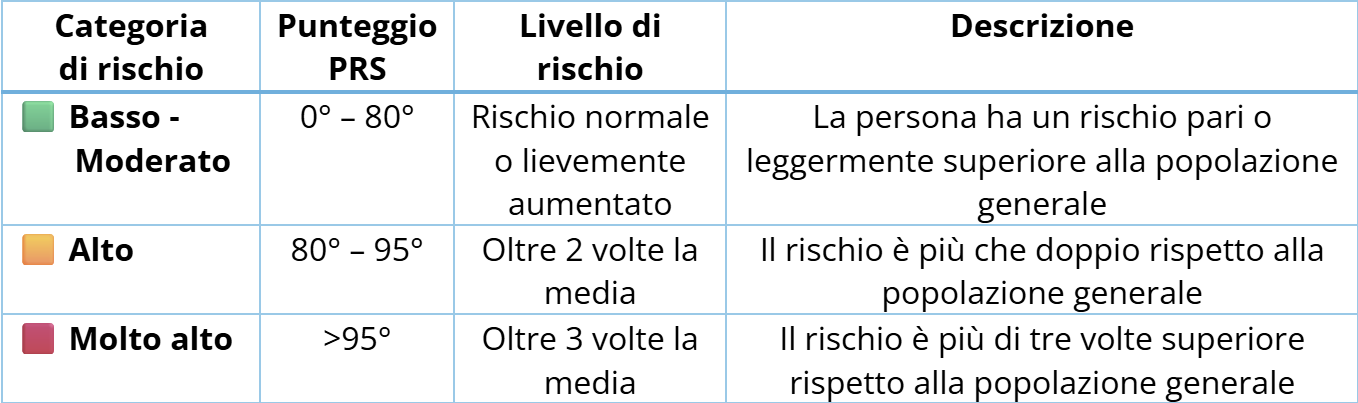 Tabella rischio 