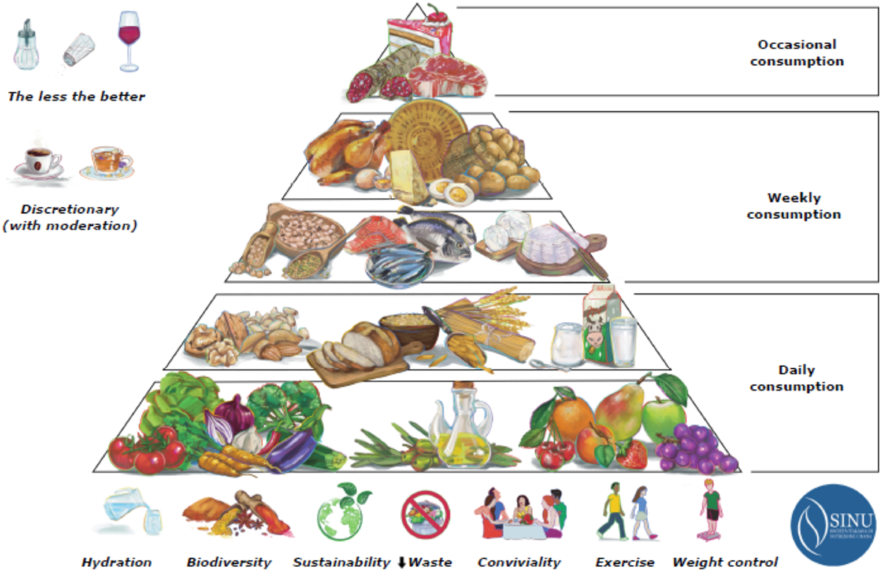 piramide alimentare