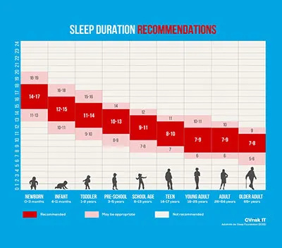 L’importanza del sonno anche per la salute cardiovascolare